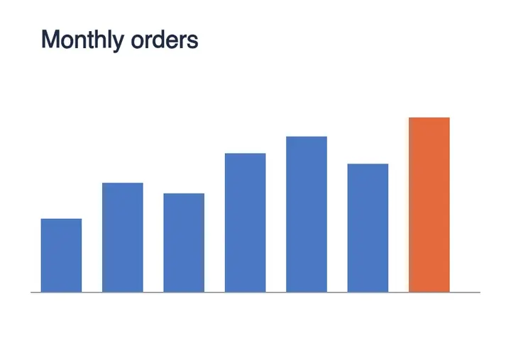 The Monthly orders bar chart, the same picture saved as a PNG.
