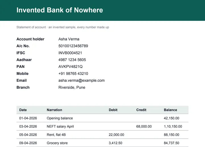 A bank statement from an invented bank showing an account number, IFSC code, Aadhaar number, PAN, mobile number and email.