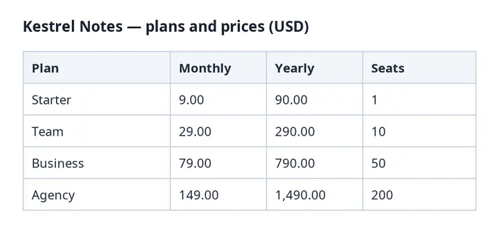A screenshot of a pricing table with four plans and their monthly price, yearly price and seats.